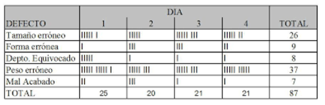 Herramienta: Hojas de Verificación
