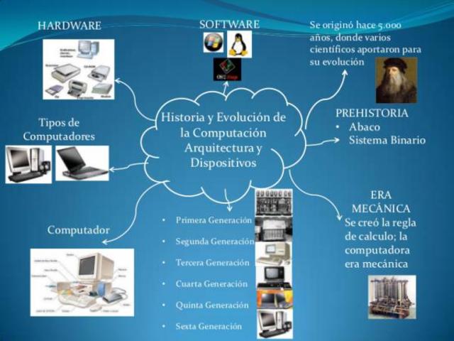 evolución de dispositivos de computo