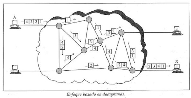 Nace la Conmutacion de paquetes