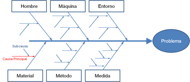 Diagrama Causa - Efecto (Herramienta)