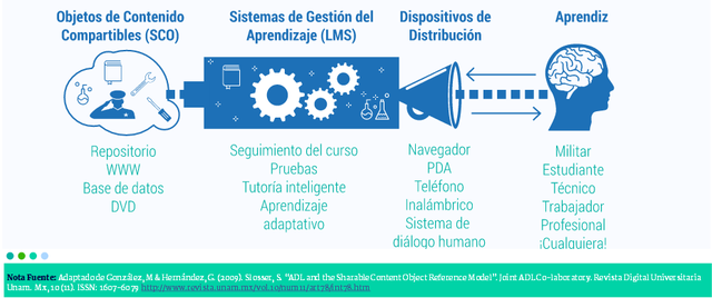 Objetos de Contenidos Compartibles