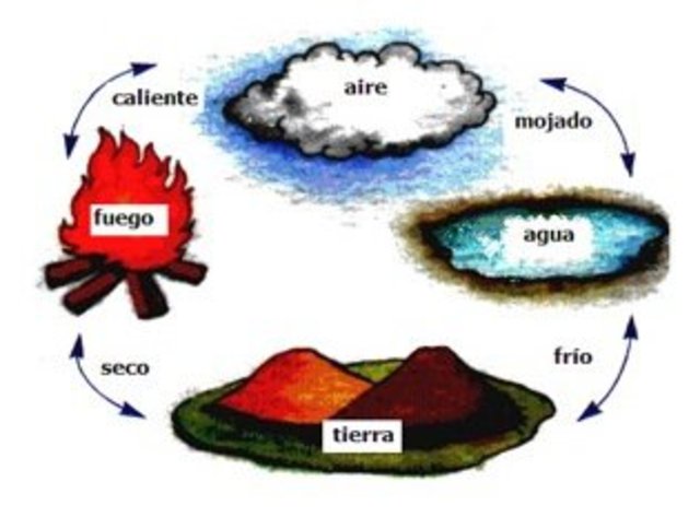 TEORÍA DE LOS CUATRO ELEMENTOS