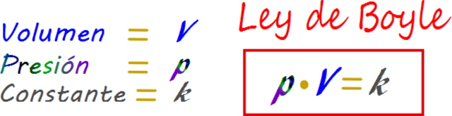 ley de Boyle