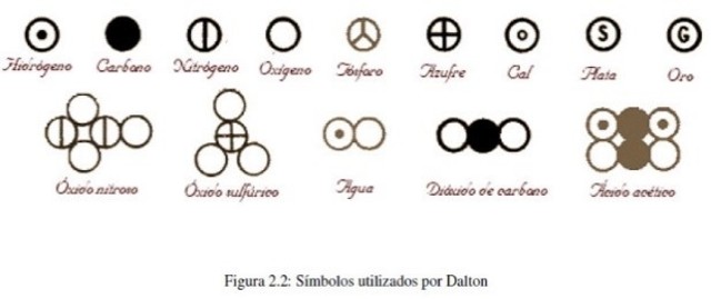 Teoría atómica de Dalton
