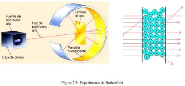 Modelo atómico de Rutherford