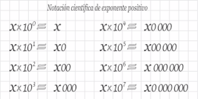 SURGE LA NOTACIÓN CIENTÍFICA
