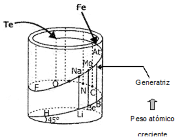 Ordenamiento Helicoidal o Tornillo Telúrico de Chancourtois