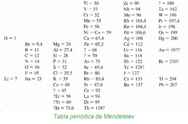 Tabla Periódica según Mendeleiver