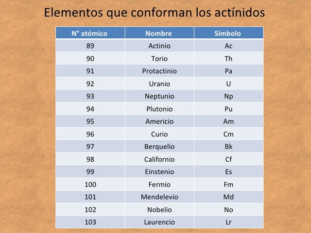 Reconfiguración de tabla periódica