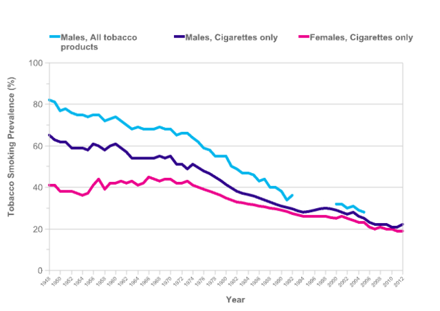 American Cancer Society- Smoking Study