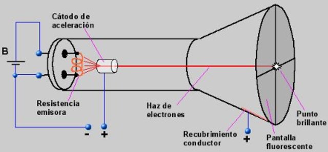 Tubos de rayos catódicos