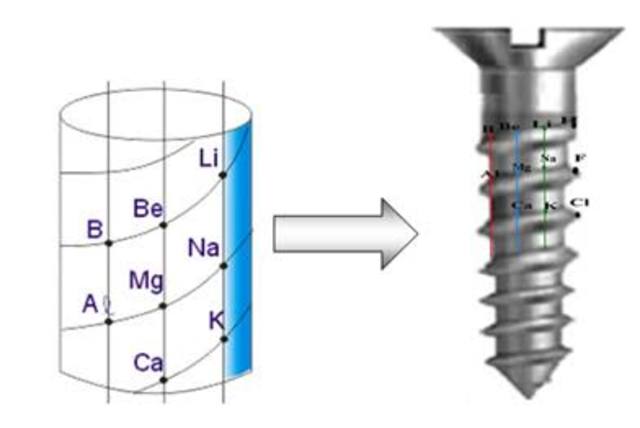 Cilindro de Chancourtois