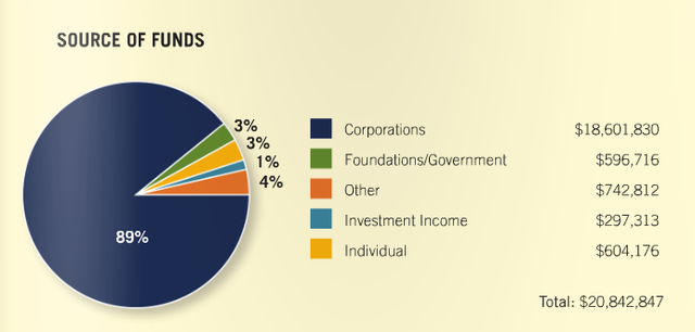 FFA Formed to make money