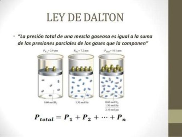 Ley de Dalton