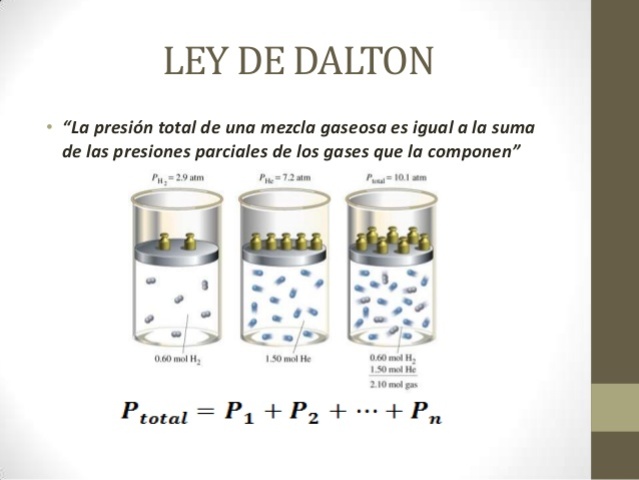LEY DE DALTON