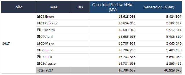 datos sobre Generacion mensual
