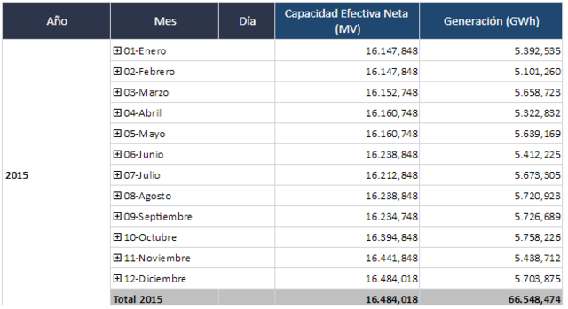 Datos sobre generación de energía mensual