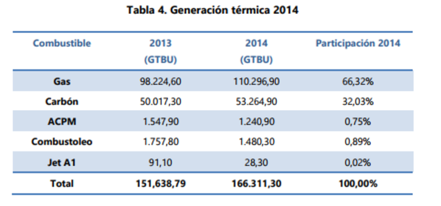Generacion termica