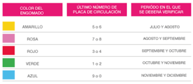 Verificación de las Unidades