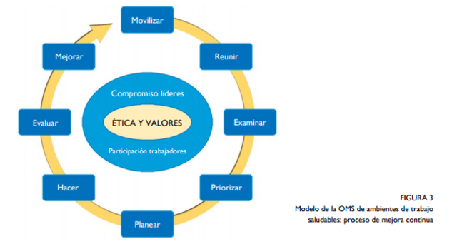 Ambientes De Trabajo Saludables: Un Modelo Para La Acción Para Empleadores, Trabajadores, Autoridades Normativas Y Profesionales