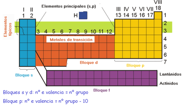 tabla periodica.