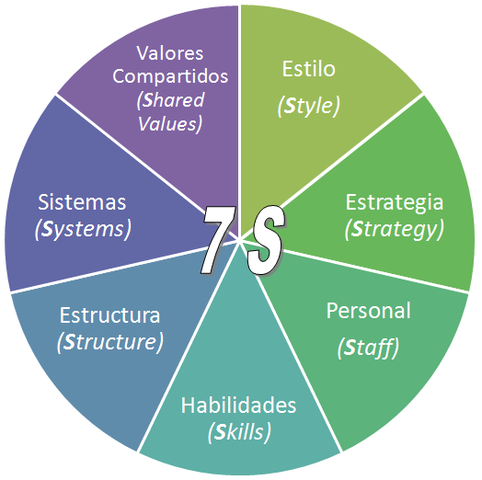 El Modelo De Las 7  S De McKinsey