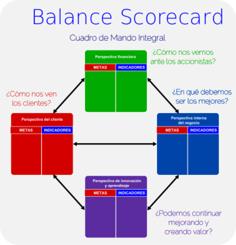 Balanced Scorecard, BSC