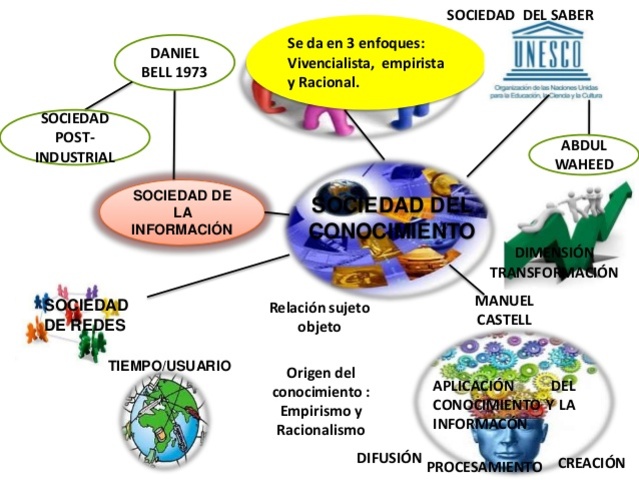 SOCIEDAD DEL CONOCIMIENTO