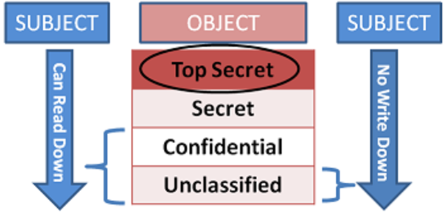 pruebas sobre bell-lapadula