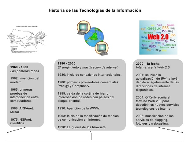 Tecnologías de la Información