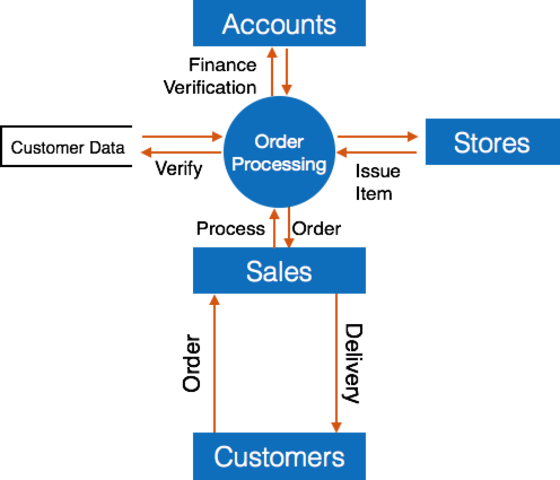 Herramientas de análisis y diseño