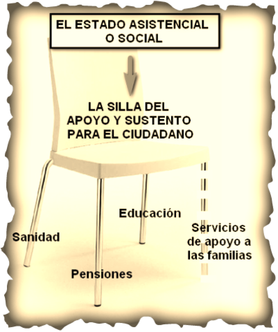 Estado de Bienestar o Benefactor