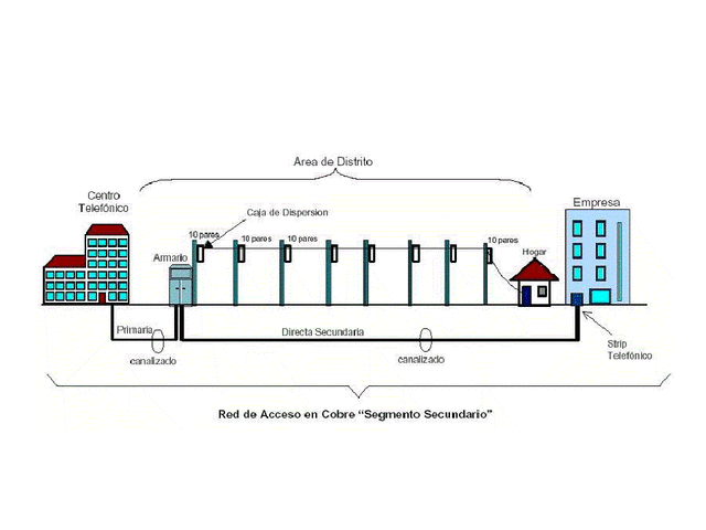 Primer red telefonica
