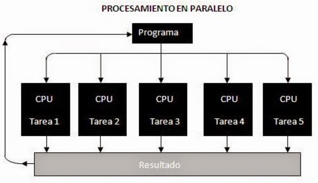 Llega el procesamiento en paralelo