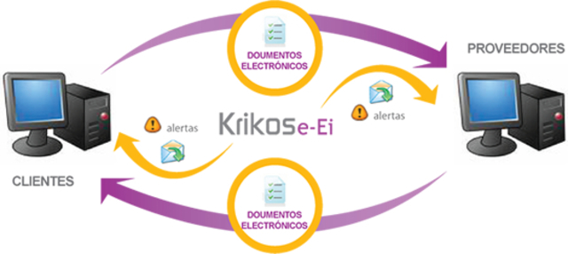 El intercambio Electrónico de Datos (EDl)