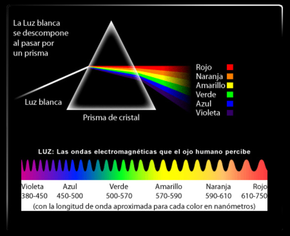 El espectro de colores