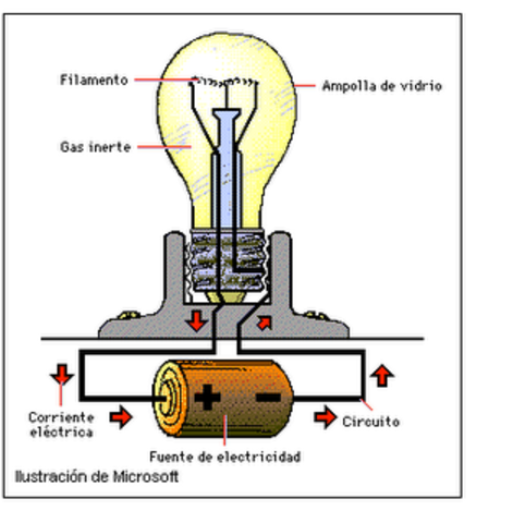 Transforma la electricidad Químicos