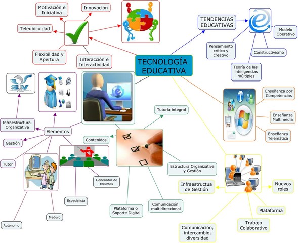 Herramientas consideradas claves en la incorporación de la tecnología educativa en el proceso educativo.