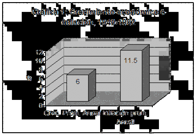 Crecimiento económico e inflación 1940-1982