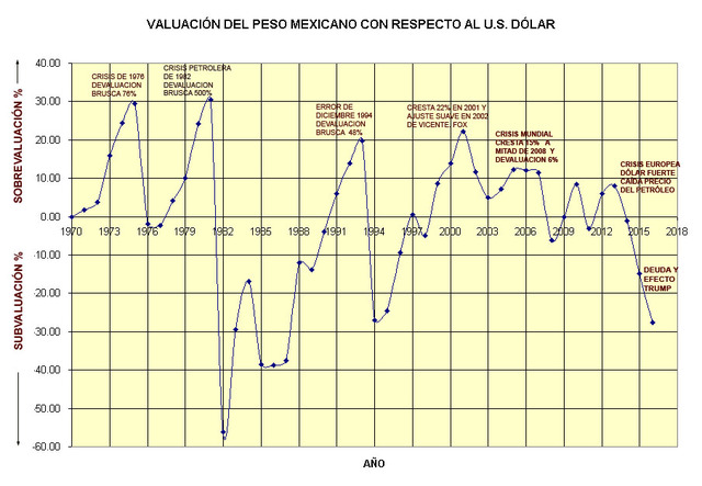 El valor del peso
