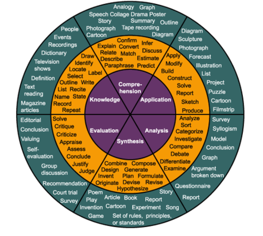 Bloom's Learning Taxonomy