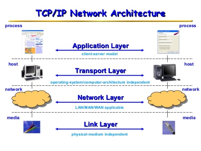 Denominacion de TCP/IP
