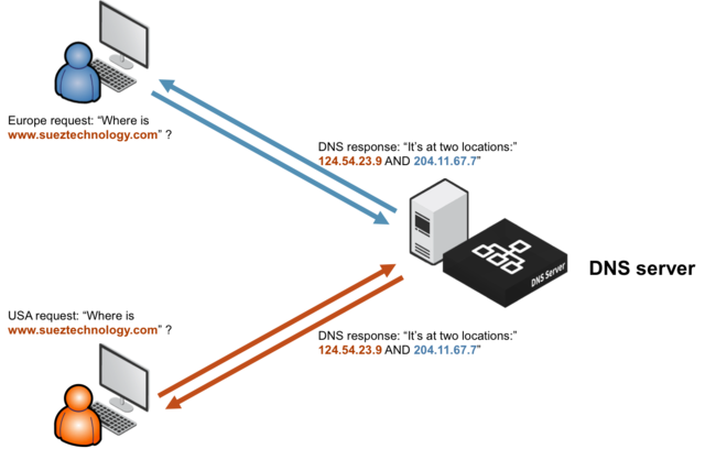 Sistema de nombres de dominios