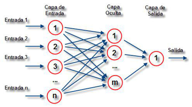McClelland y Rumelhart publican Parallel Distributed Processing (Redes Neuronales).&nbsp; Las redes de neuronas artificiales son un paradigma de aprendizaje y procesamiento automático inspirado en la forma en que funciona el sistema nervioso de los animales.