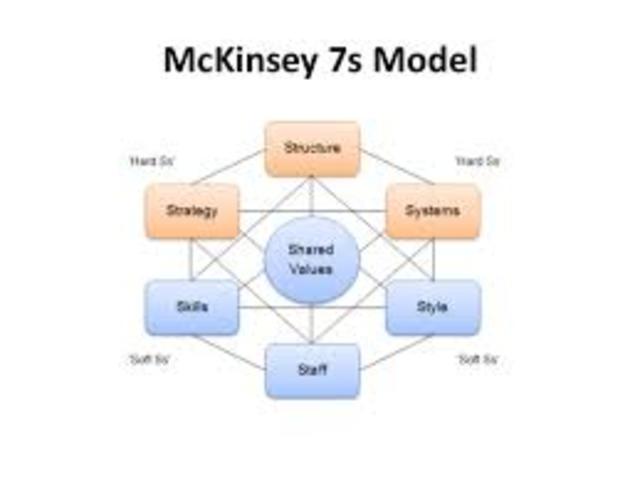 Modelo de las 7S de Mckinsey