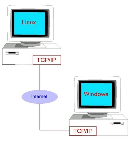 TCP/IP