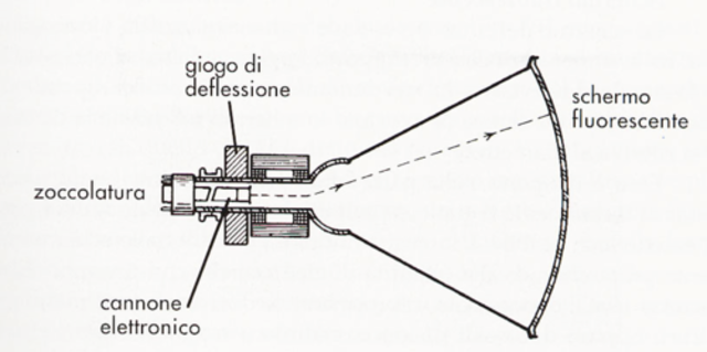 Invención del cinescopio por vladimir kosma