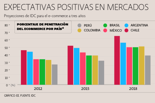 Auge de terceros proveedores