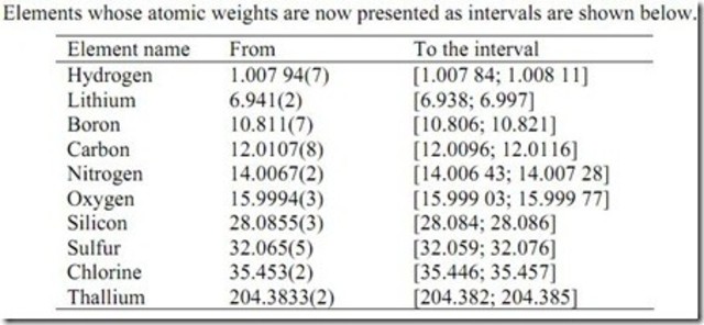 Intervalo de números atómicos