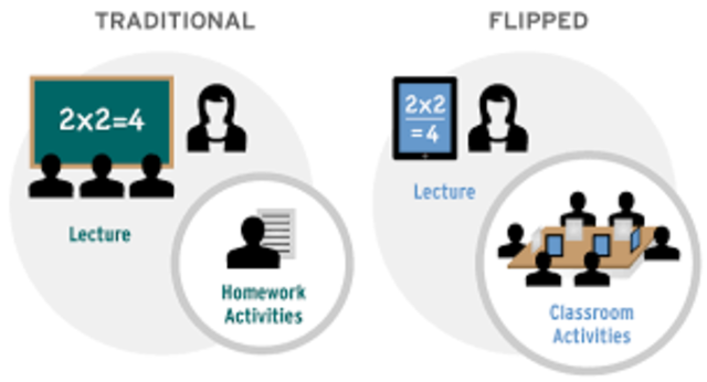 Flipped Learning